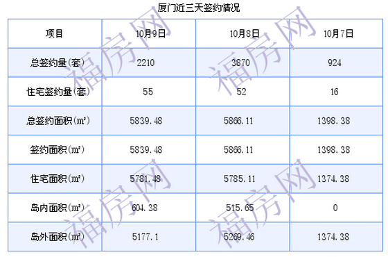 厦门最新房价：10月9日住宅签约成交套 面积5781.48平方米