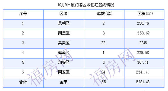 厦门最新房价：10月9日住宅签约成交套 面积5781.48平方米