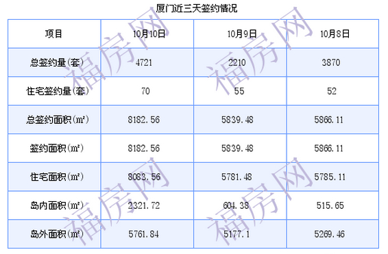 厦门最新房价：10月10日住宅成交70套 面积8083.56平方米