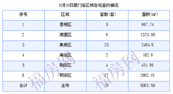 厦门最新房价：10月10日住宅成交70套 面积8083.56平方米