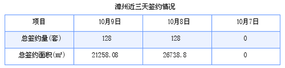 漳州最新房价：10月9日商品房成交128套 面积21258.08平方米