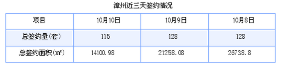 漳州最新房价：10月10日商品房成交115套 面积14100.98平方米
