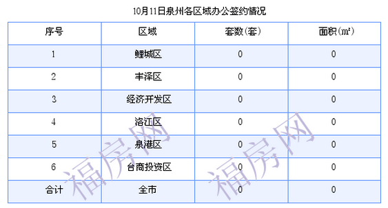 泉州最新房价：10月11日住宅成交56套 面积6611.78平方米