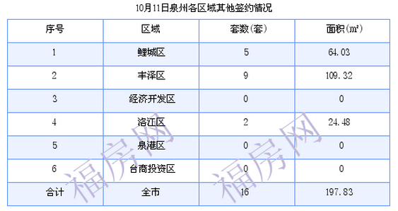 泉州最新房价：10月11日住宅成交56套 面积6611.78平方米