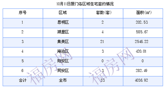 厦门最新房价：10月11日住宅成交33套 面积4036.92平方米