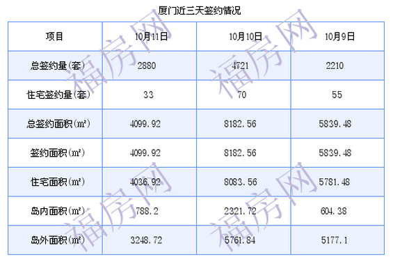 厦门最新房价：10月11日住宅成交33套 面积4036.92平方米