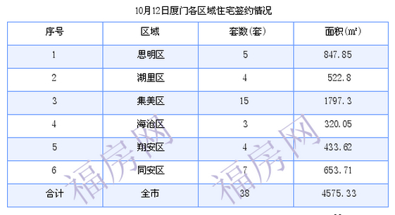 厦门最新房价：10月12日住宅成交38套 面积4575.33平方米