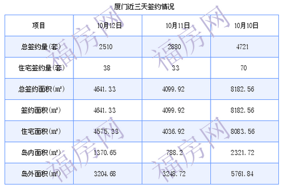 厦门最新房价：10月12日住宅成交38套 面积4575.33平方米