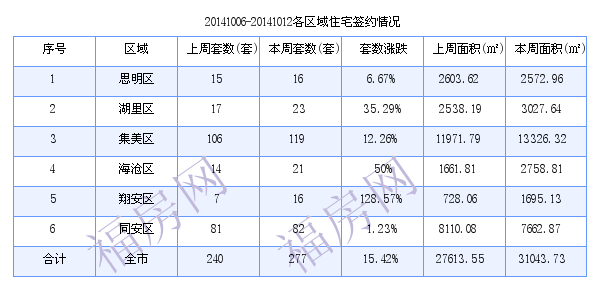 厦门最新房价：10月6日-10月12日住宅共成交签约277套