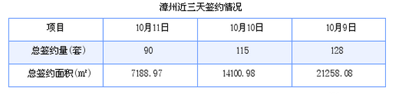 漳州最新房价：10月11日商品房成交90套 面积7188.97平方米
