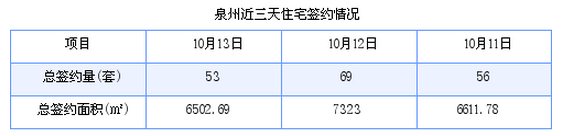 泉州最新房价：10月13日住宅成交53套 面积6502.69平方米