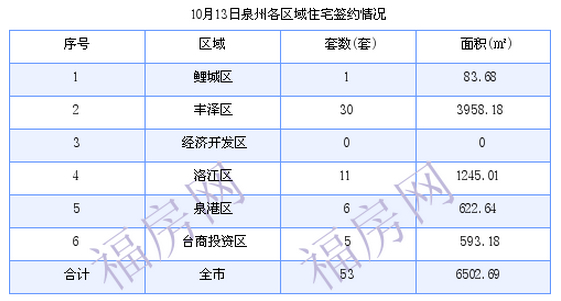 泉州最新房价：10月13日住宅成交53套 面积6502.69平方米