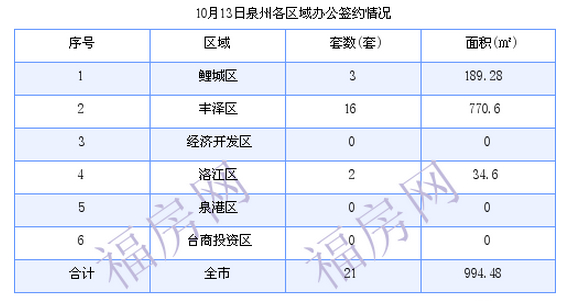 泉州最新房价：10月13日住宅成交53套 面积6502.69平方米