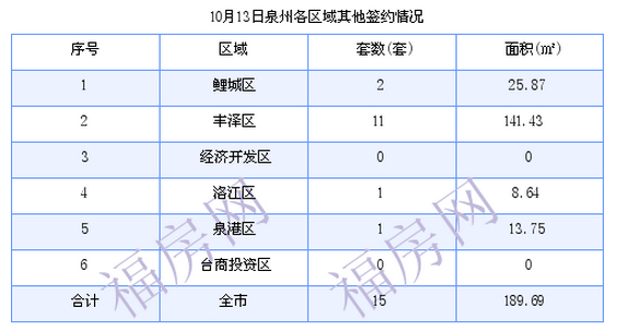 泉州最新房价：10月13日住宅成交53套 面积6502.69平方米