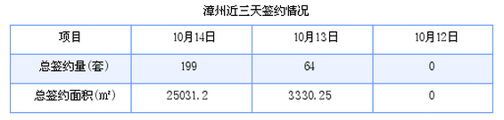 漳州最新房价：10月14日商品房成交199套 面积25031.2平方米