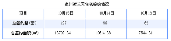 泉州最新房价：10月15日住宅成交127套 面积13702.34平方米