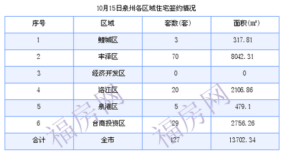 泉州最新房价：10月15日住宅成交127套 面积13702.34平方米