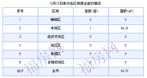 泉州最新房价：10月15日住宅成交127套 面积13702.34平方米