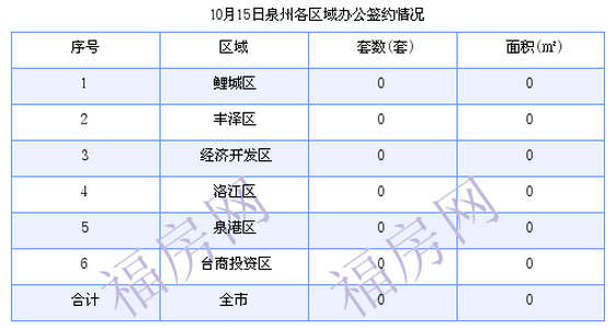 泉州最新房价：10月15日住宅成交127套 面积13702.34平方米