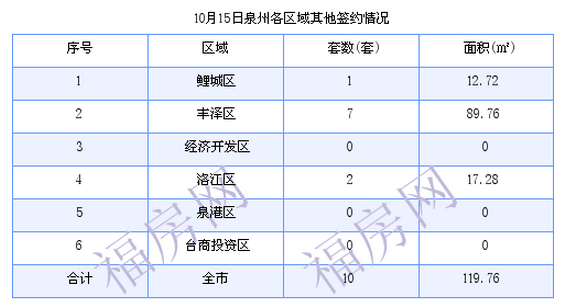 泉州最新房价：10月15日住宅成交127套 面积13702.34平方米