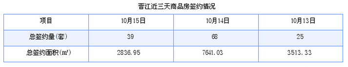 晋江最新房价：10月15日住宅成交20套 面积1991平方米