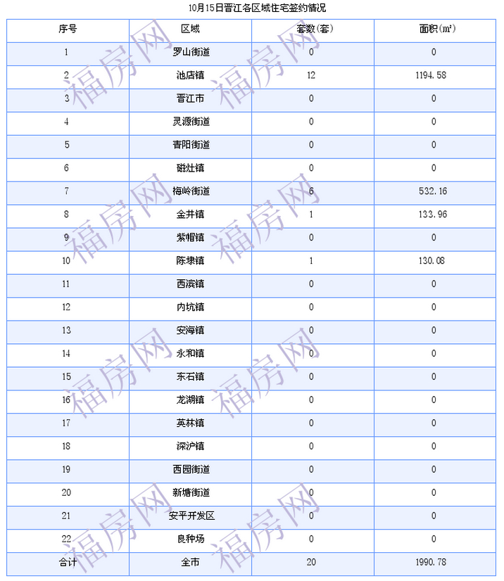 晋江最新房价：10月15日住宅成交20套 面积1991平方米