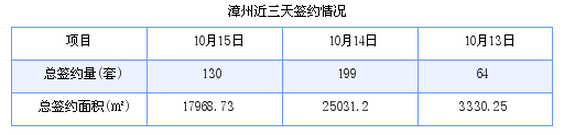 漳州最新房价：10月15日商品房成交130套 面积17968.73平方米