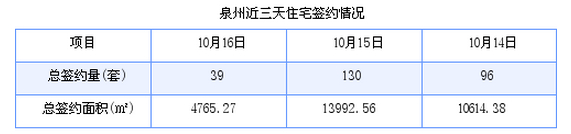 泉州最新房价：10月16日住宅成交39套 面积4765.27平方米