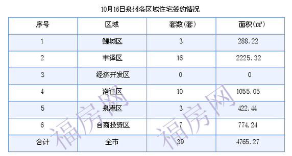 泉州最新房价：10月16日住宅成交39套 面积4765.27平方米