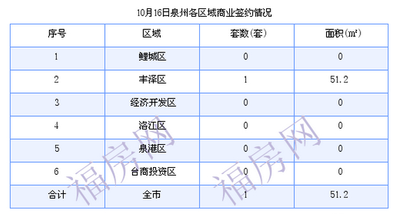 泉州最新房价：10月16日住宅成交39套 面积4765.27平方米