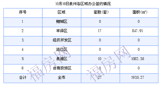 泉州最新房价：10月16日住宅成交39套 面积4765.27平方米