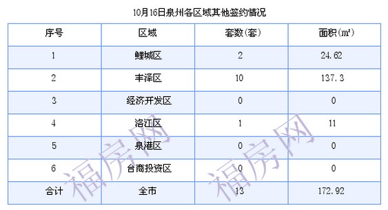 泉州最新房价：10月16日住宅成交39套 面积4765.27平方米