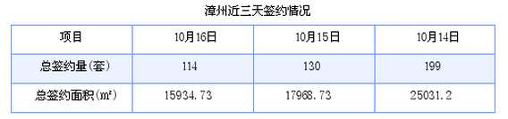漳州最新房价：10月16日商品房成交114套 面积15934.73平方米