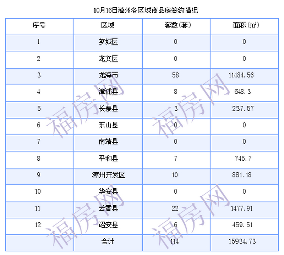 漳州最新房价：10月16日商品房成交114套 面积15934.73平方米
