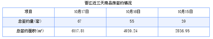 晋江最新房价：10月17日住宅成交29套 面积3961平方米