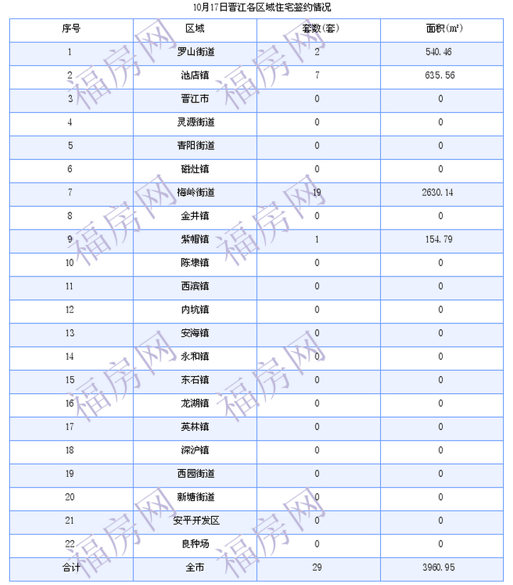 晋江最新房价：10月17日住宅成交29套 面积3961平方米