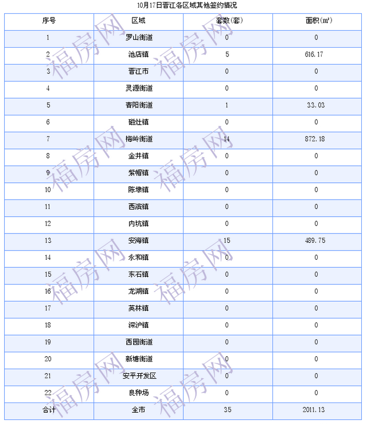 晋江最新房价：10月17日住宅成交29套 面积3961平方米