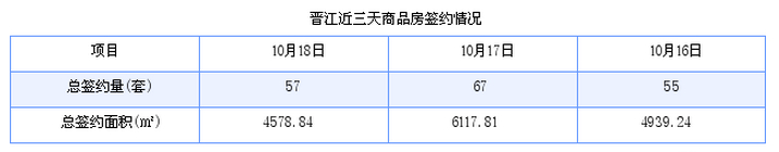 晋江最新房价：10月18日住宅成交27套 面积3123平方米