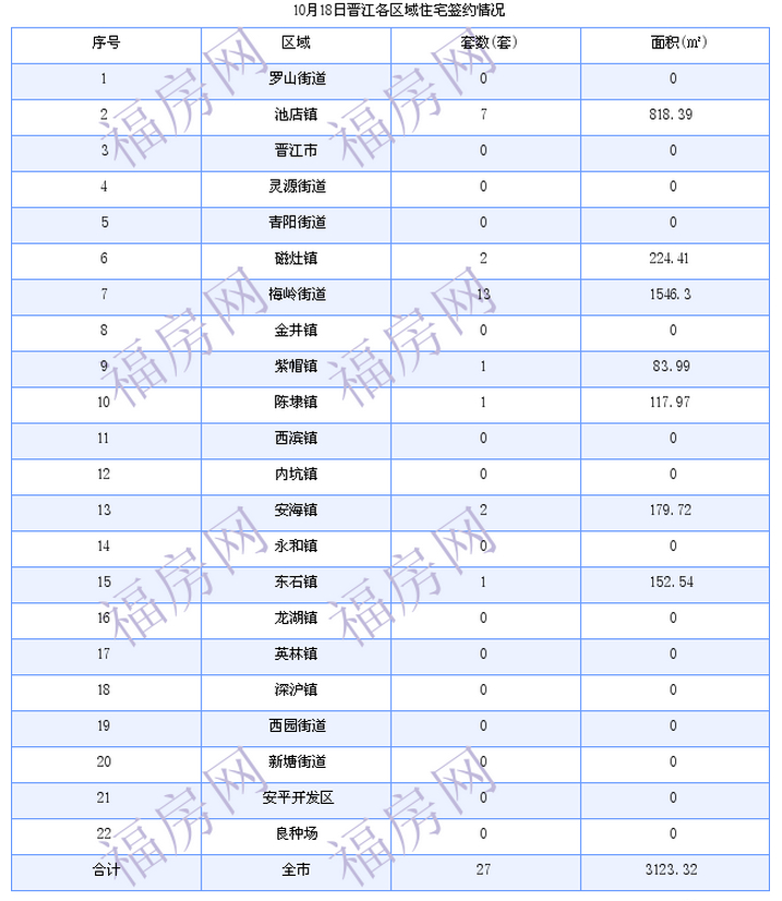 晋江最新房价：10月18日住宅成交27套 面积3123平方米