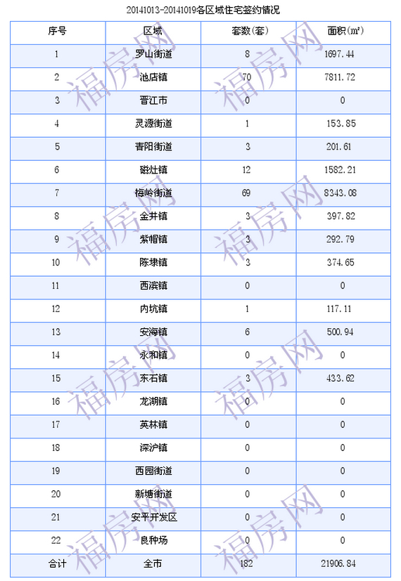 晋江最新房价：10月13日-10月19日商品房共成交182套