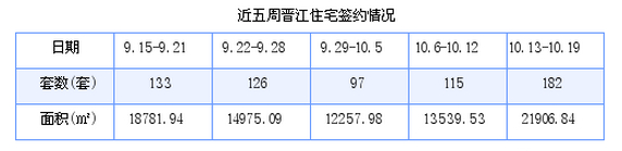 晋江最新房价：10月13日-10月19日商品房共成交182套