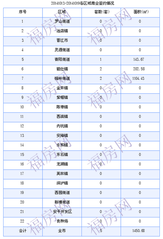 晋江最新房价：10月13日-10月19日商品房共成交182套