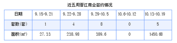 晋江最新房价：10月13日-10月19日商品房共成交182套