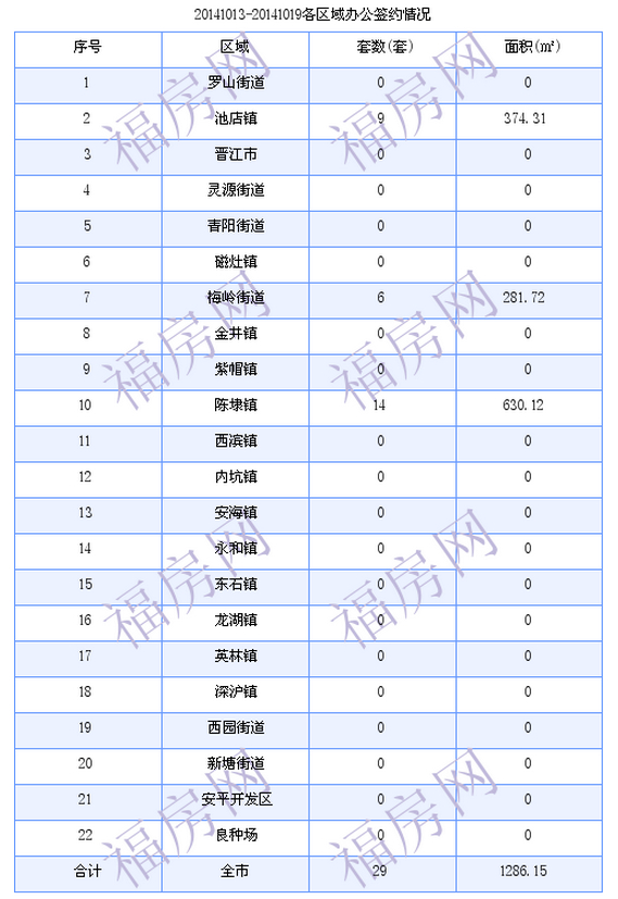 晋江最新房价：10月13日-10月19日商品房共成交182套