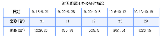 晋江最新房价：10月13日-10月19日商品房共成交182套