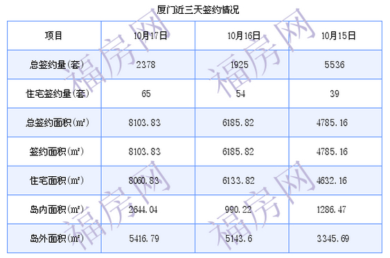 厦门最新房价：10月17日住宅成交65套 面积8060.83平方米