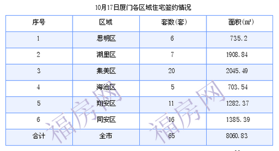 厦门最新房价：10月17日住宅成交65套 面积8060.83平方米