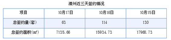 漳州最新房价：10月17日商品房成交63套 面积7135.66平方米
