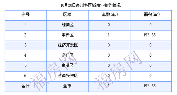 泉州最新房价：10月20日住宅成交75套 面积8765.17平方米