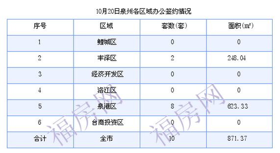 泉州最新房价：10月20日住宅成交75套 面积8765.17平方米